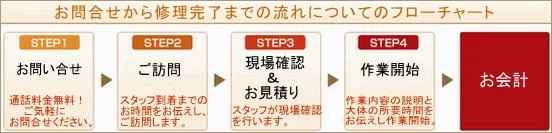 水道修理。つまり、水漏れのトラブル